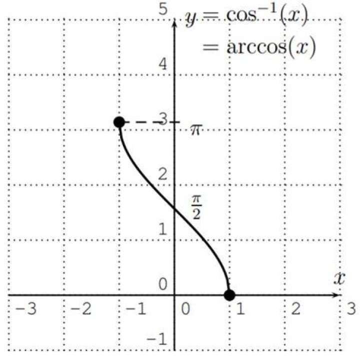 $\arccos(1/2)$ products