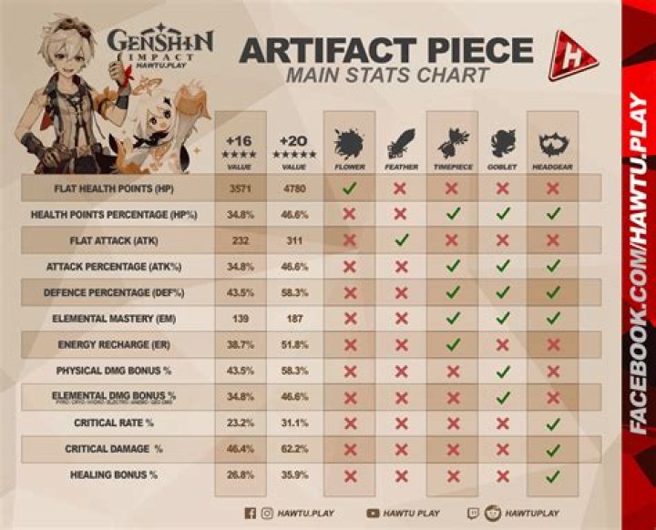 Artifact Star Values vs Rarity