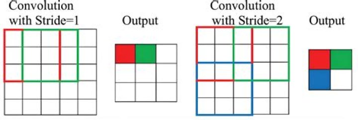 Convolution stride