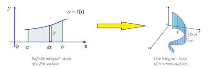 Difference between "scalar line integral" and "line integral"
