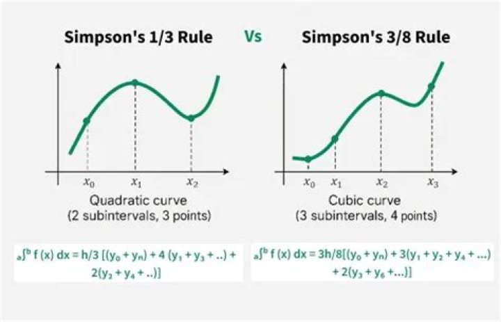Difference Between Simpsons Rule and 3/8 rule