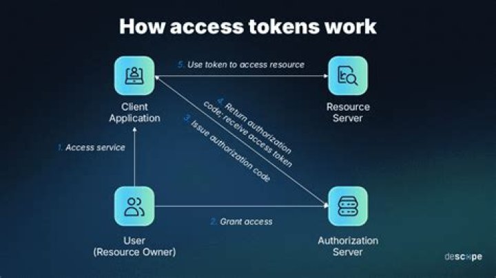 How does access to Overwatch get enabled?