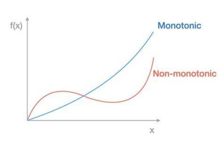Monotone Class Theorem for Functions