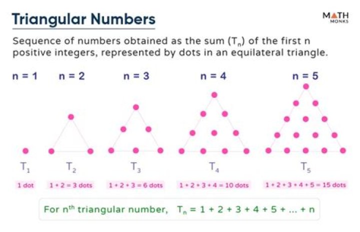 Why is every positive integer the sum of 3 triangular numbers?